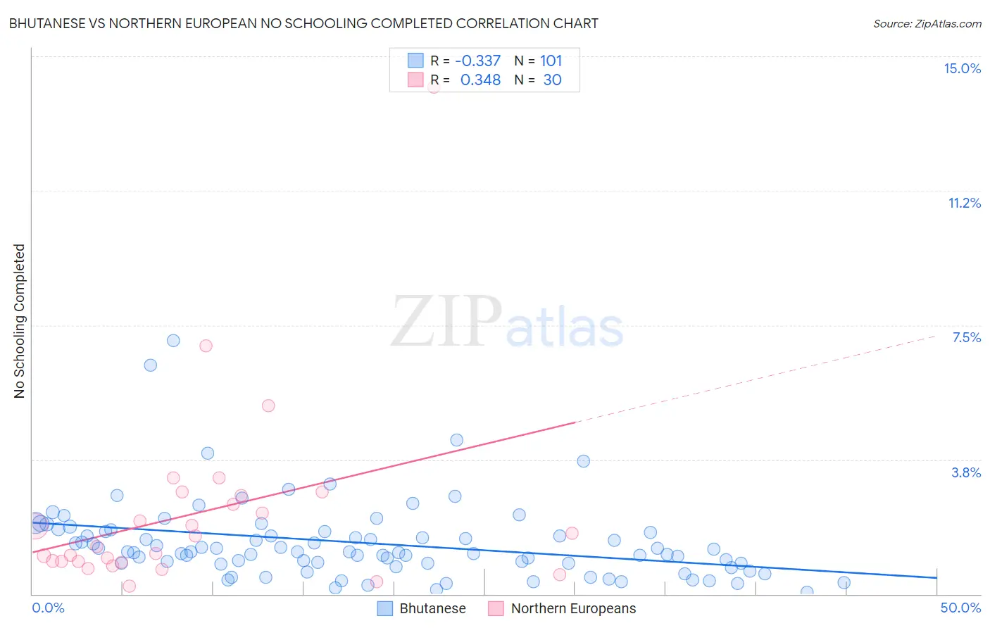 Bhutanese vs Northern European No Schooling Completed