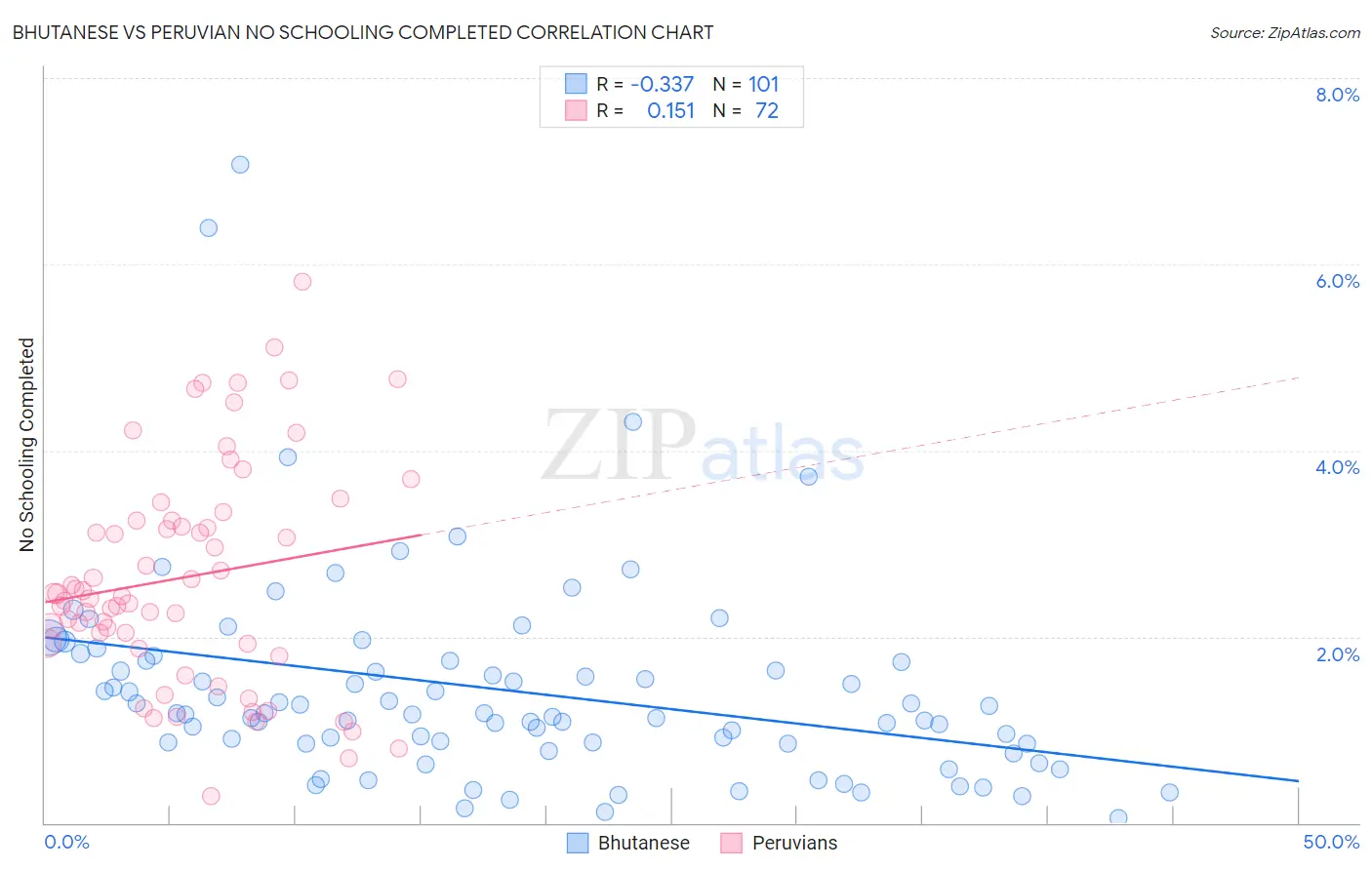 Bhutanese vs Peruvian No Schooling Completed