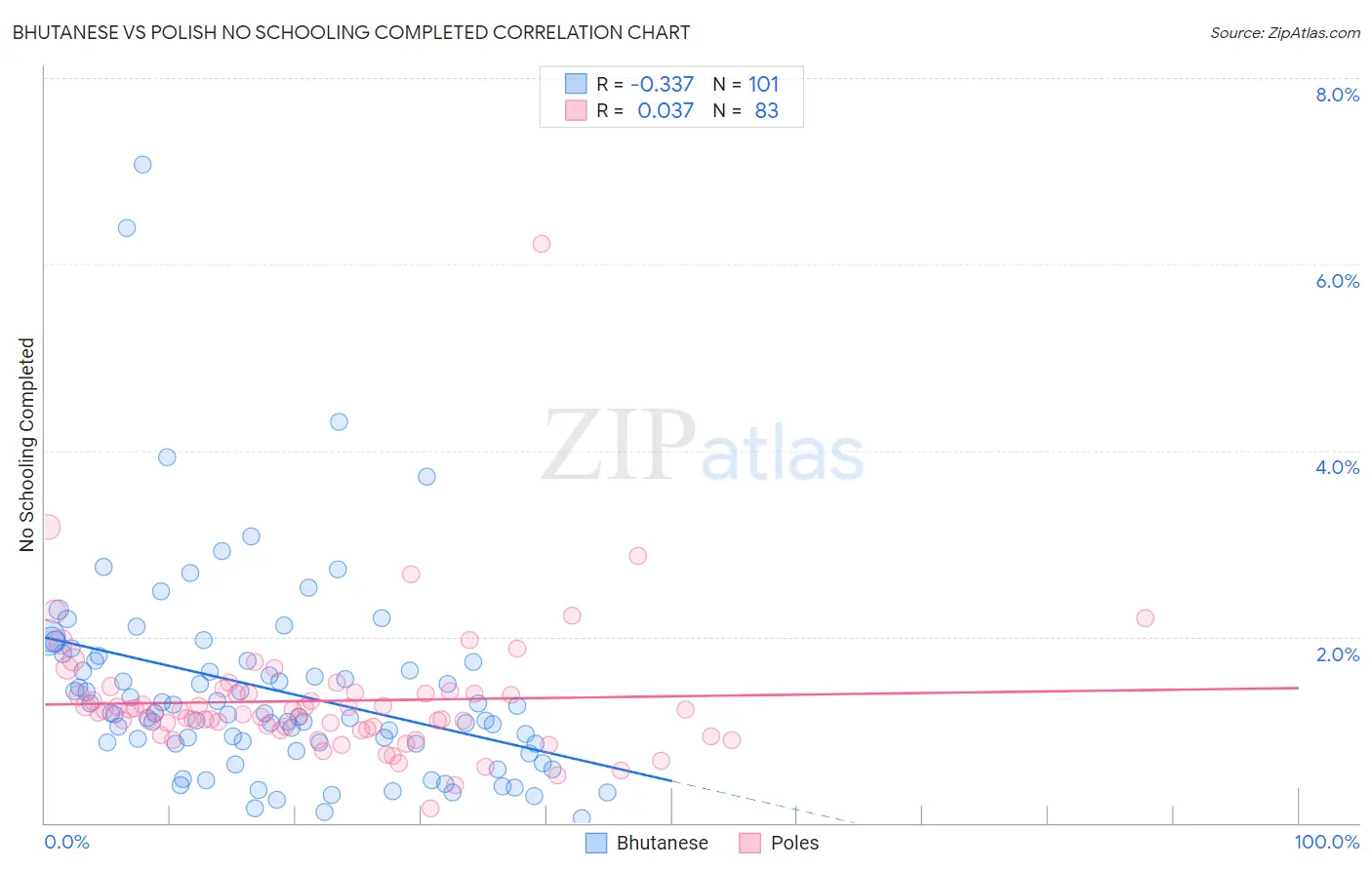 Bhutanese vs Polish No Schooling Completed