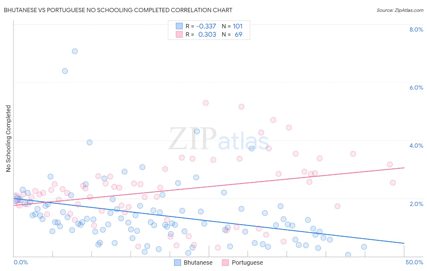 Bhutanese vs Portuguese No Schooling Completed