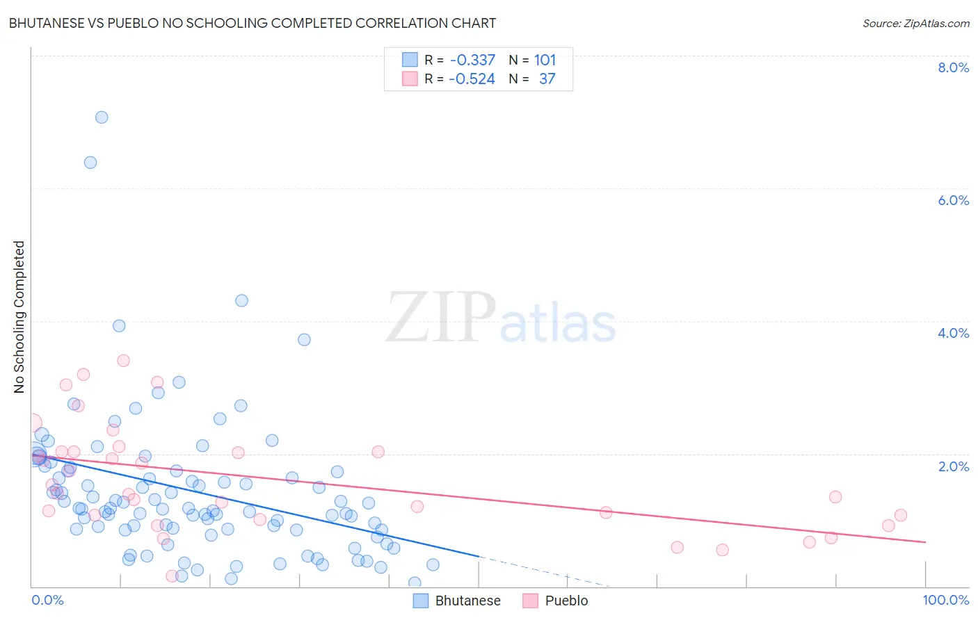 Bhutanese vs Pueblo No Schooling Completed