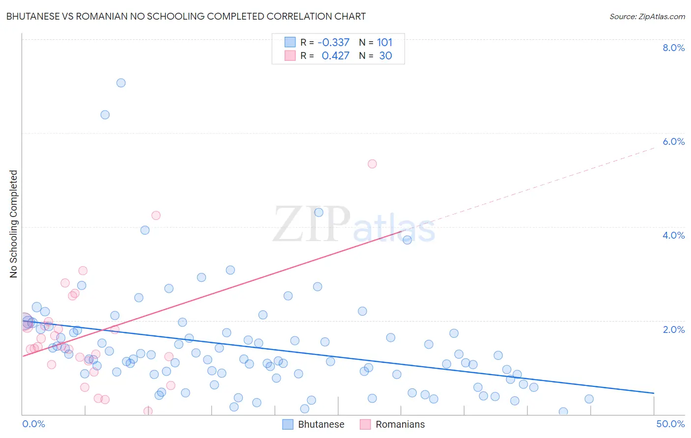 Bhutanese vs Romanian No Schooling Completed