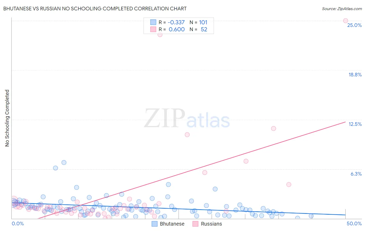 Bhutanese vs Russian No Schooling Completed