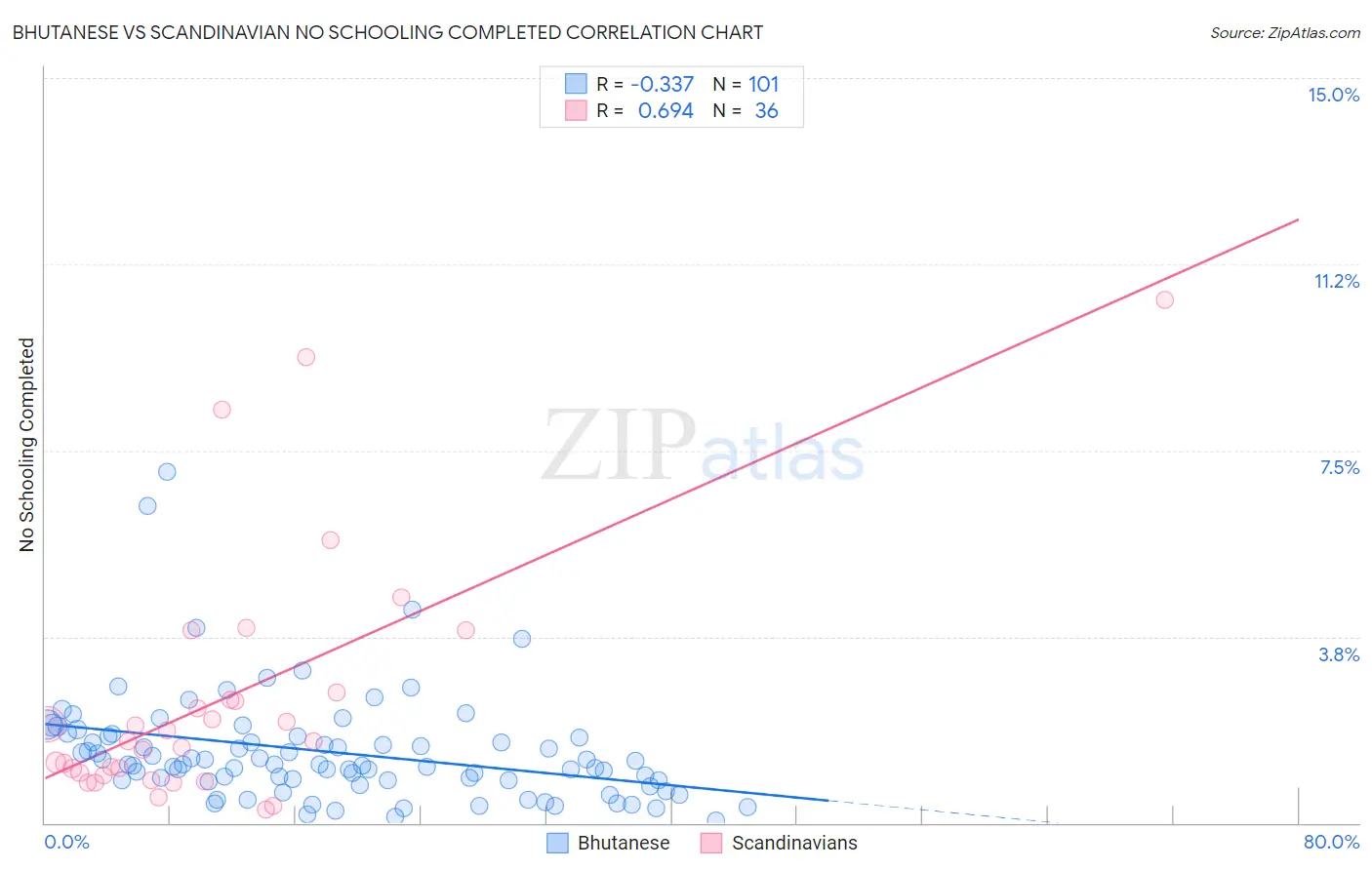 Bhutanese vs Scandinavian No Schooling Completed