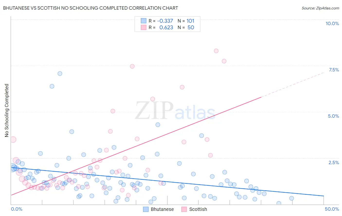 Bhutanese vs Scottish No Schooling Completed
