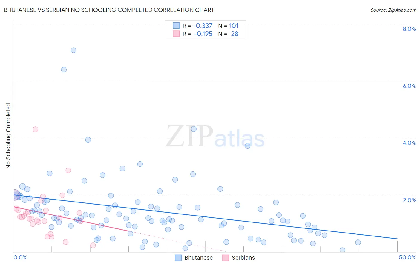 Bhutanese vs Serbian No Schooling Completed