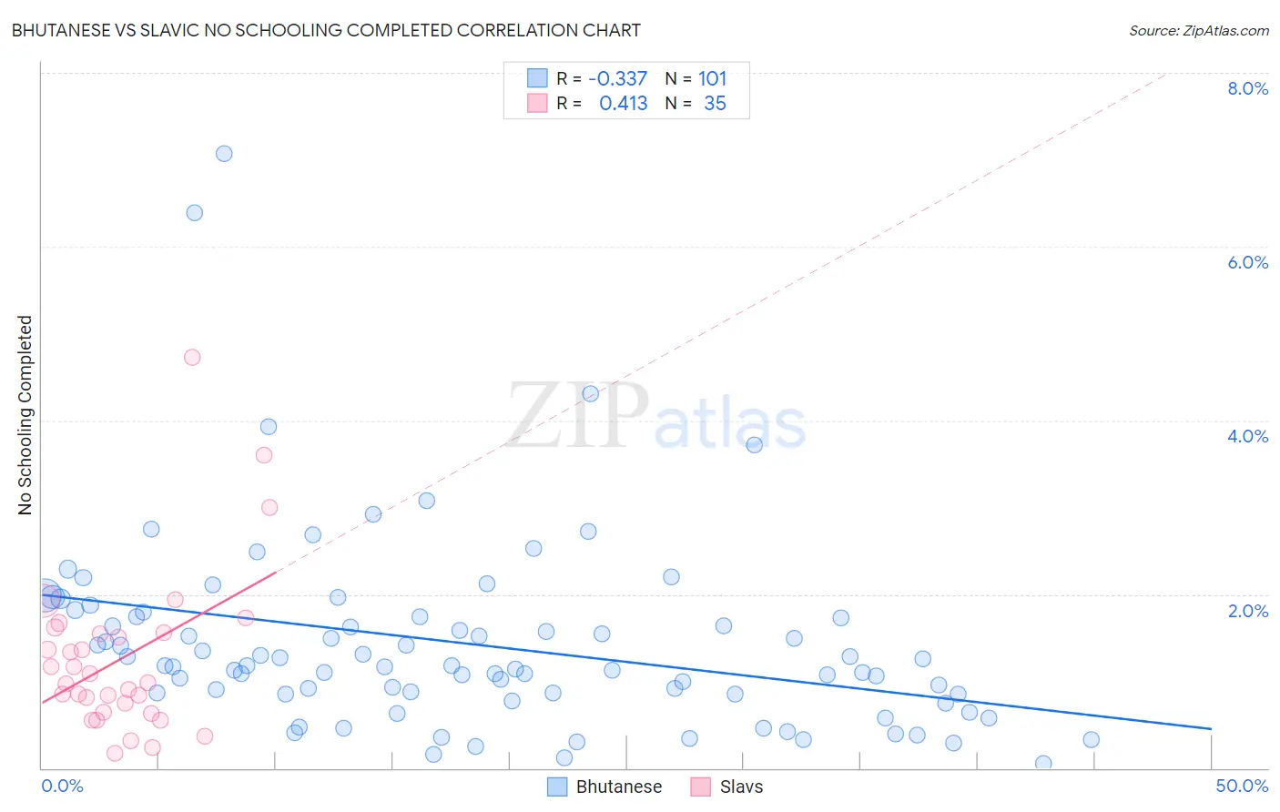 Bhutanese vs Slavic No Schooling Completed