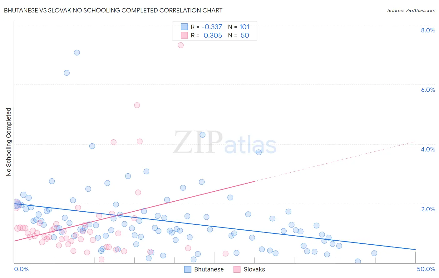 Bhutanese vs Slovak No Schooling Completed