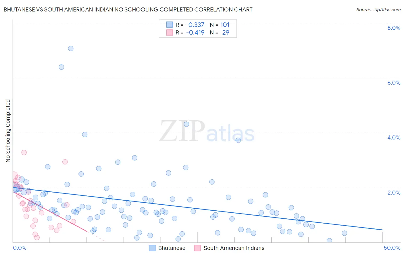 Bhutanese vs South American Indian No Schooling Completed