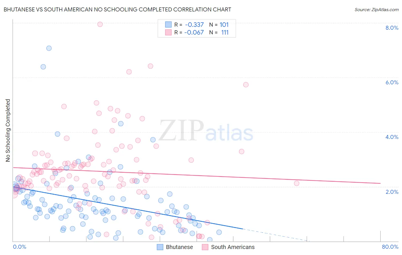 Bhutanese vs South American No Schooling Completed