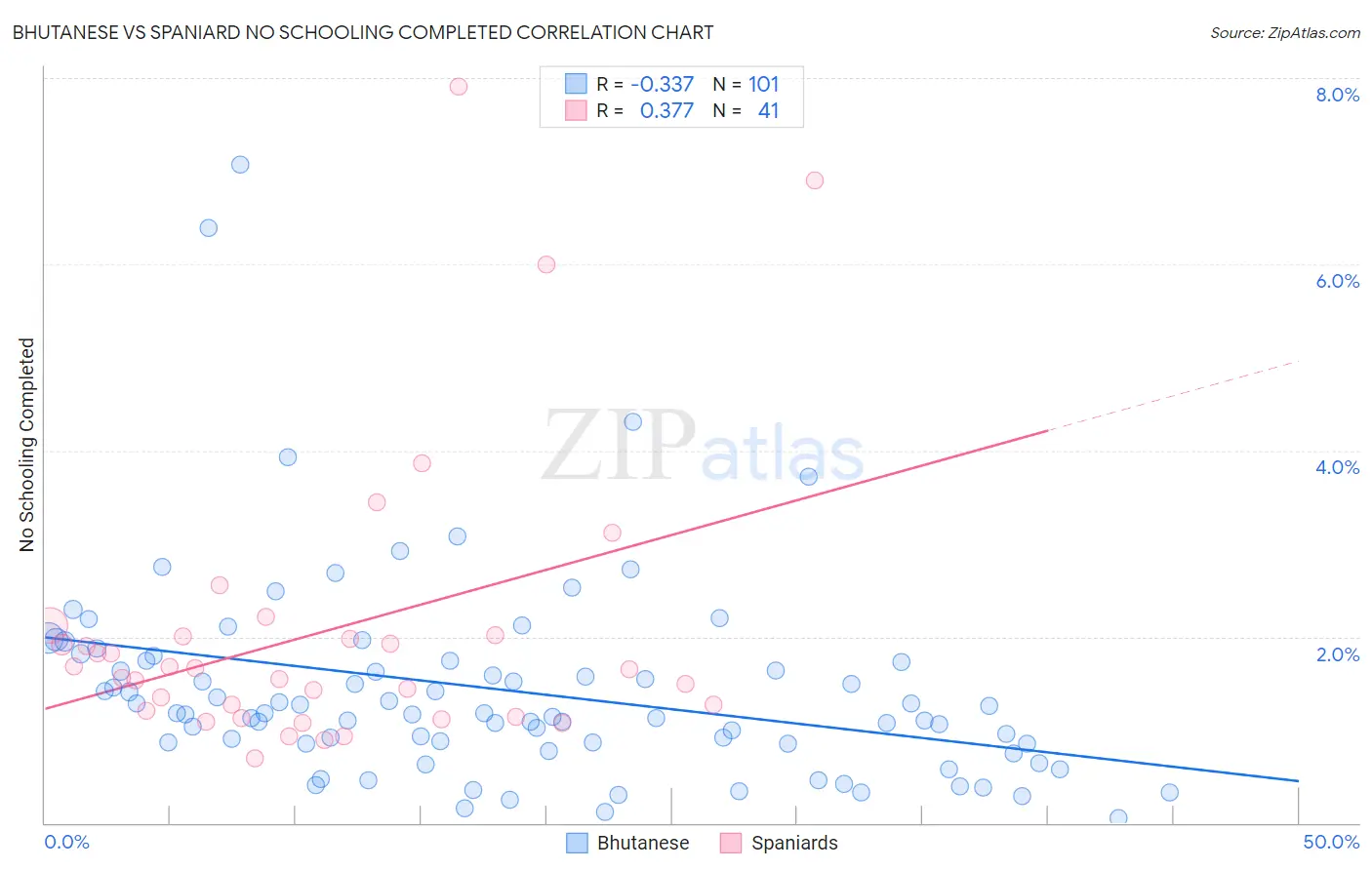 Bhutanese vs Spaniard No Schooling Completed