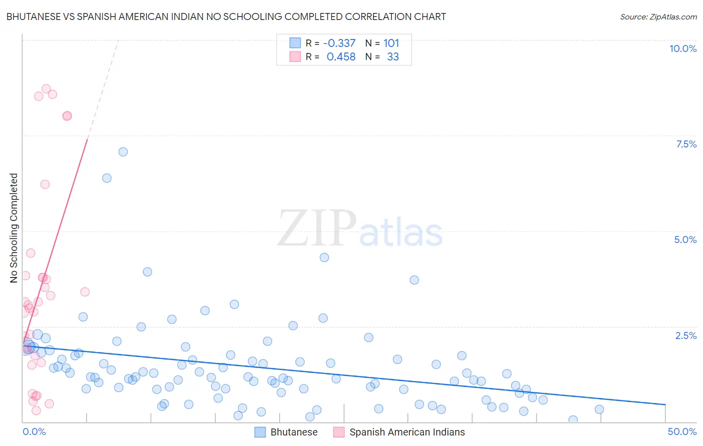 Bhutanese vs Spanish American Indian No Schooling Completed