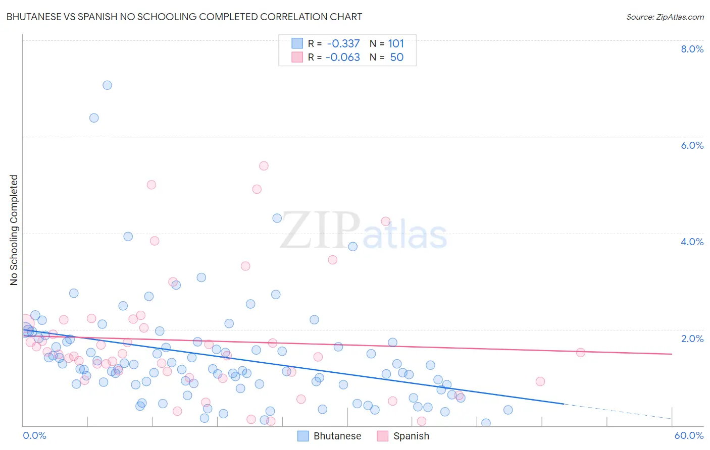 Bhutanese vs Spanish No Schooling Completed
