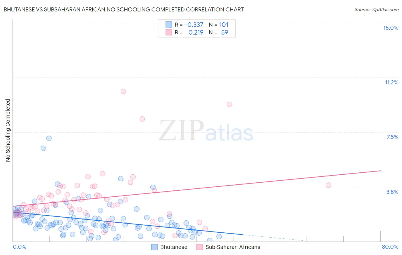 Bhutanese vs Subsaharan African No Schooling Completed