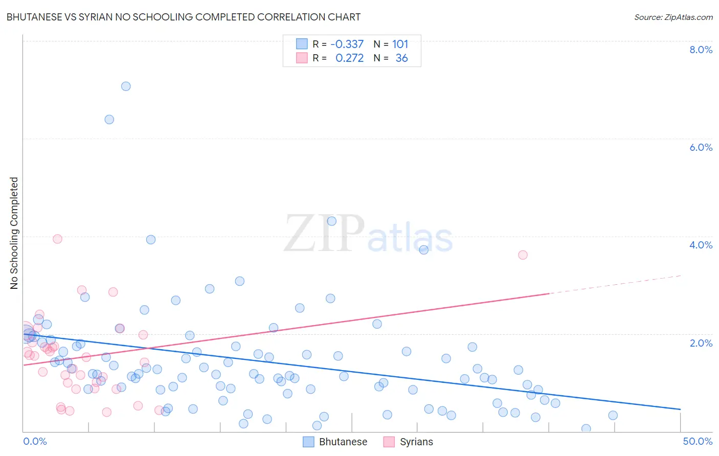 Bhutanese vs Syrian No Schooling Completed