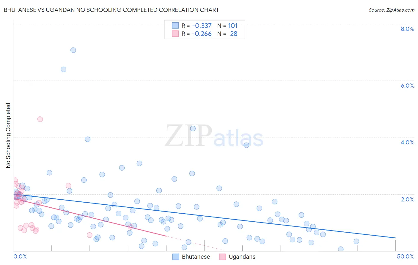 Bhutanese vs Ugandan No Schooling Completed