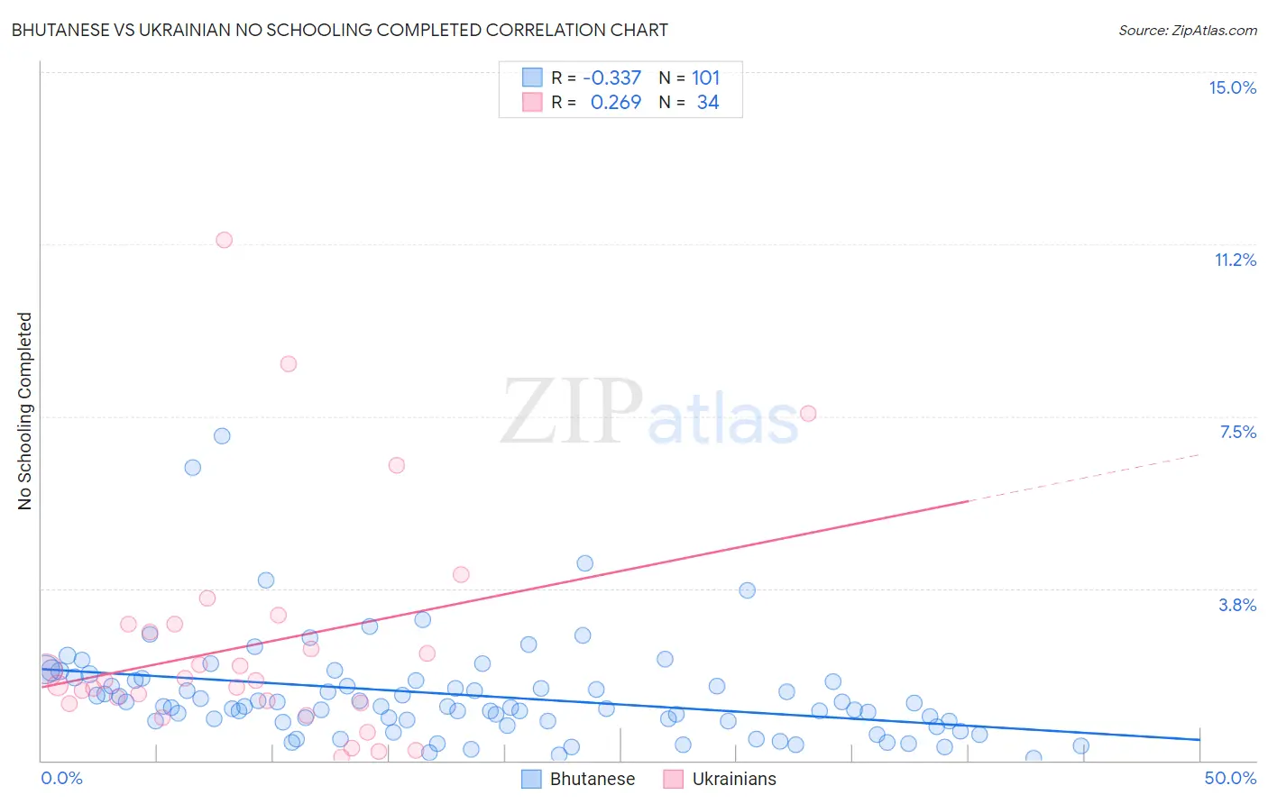Bhutanese vs Ukrainian No Schooling Completed