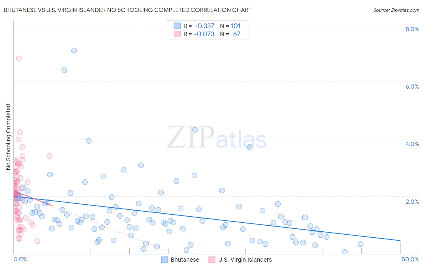 Bhutanese vs U.S. Virgin Islander No Schooling Completed