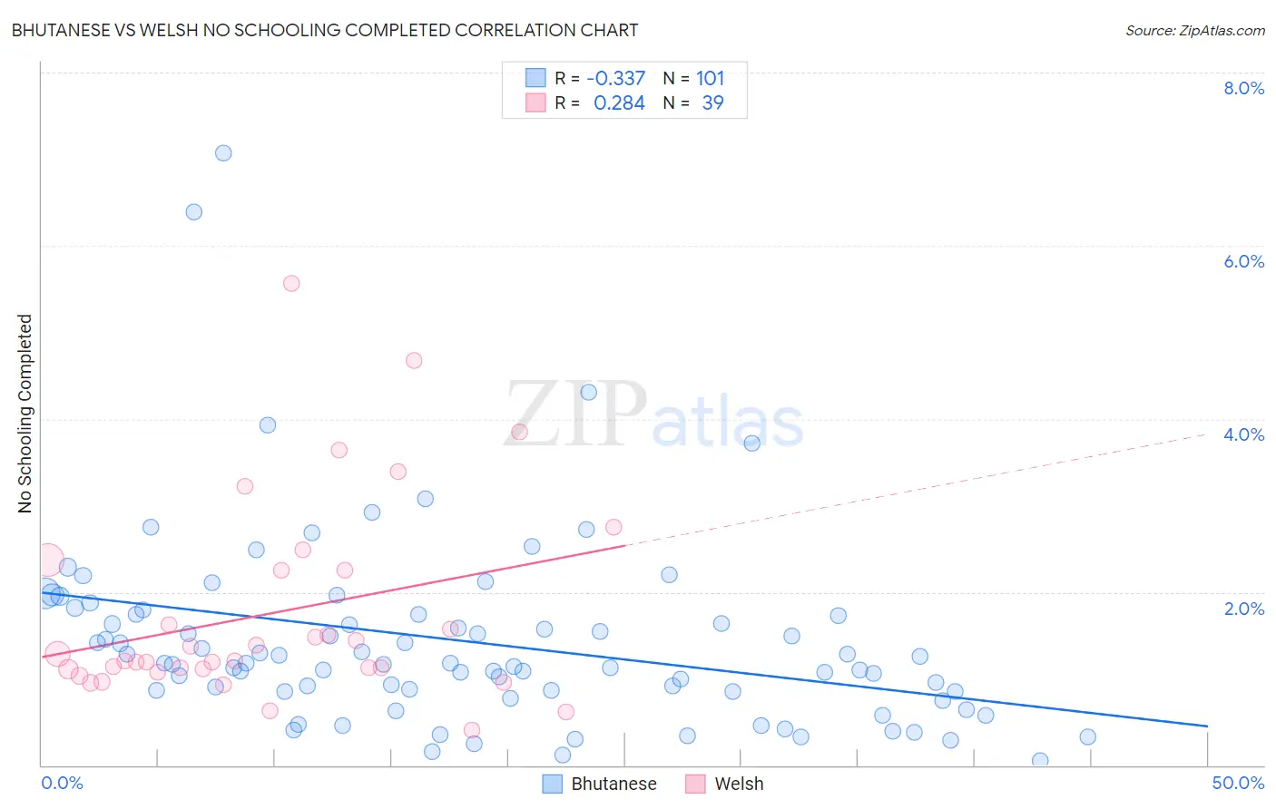 Bhutanese vs Welsh No Schooling Completed