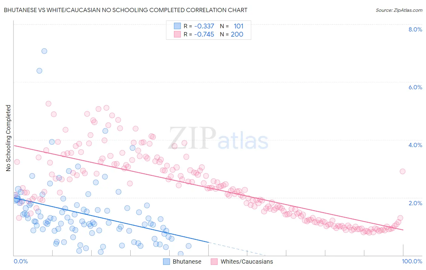 Bhutanese vs White/Caucasian No Schooling Completed
