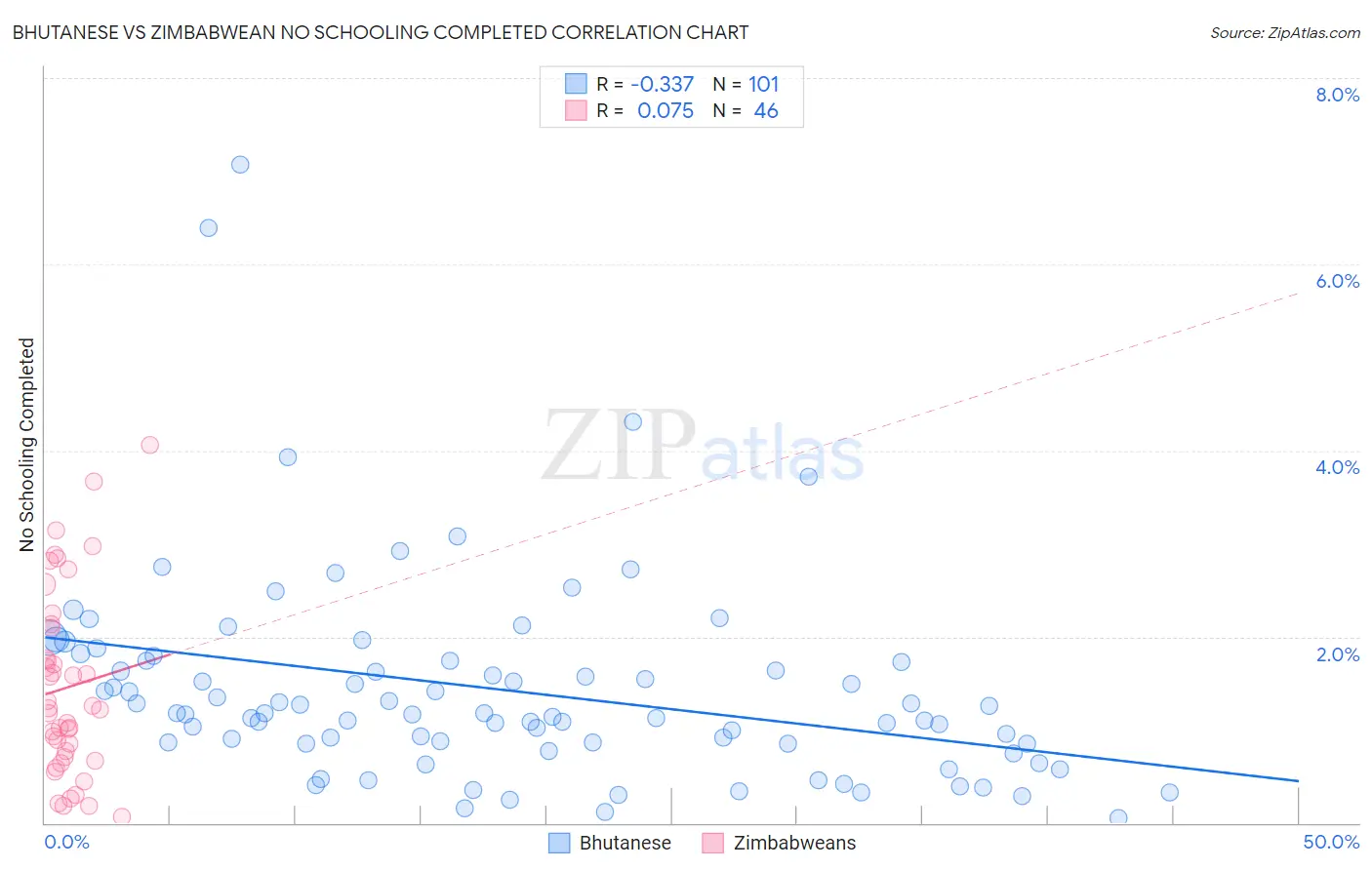 Bhutanese vs Zimbabwean No Schooling Completed