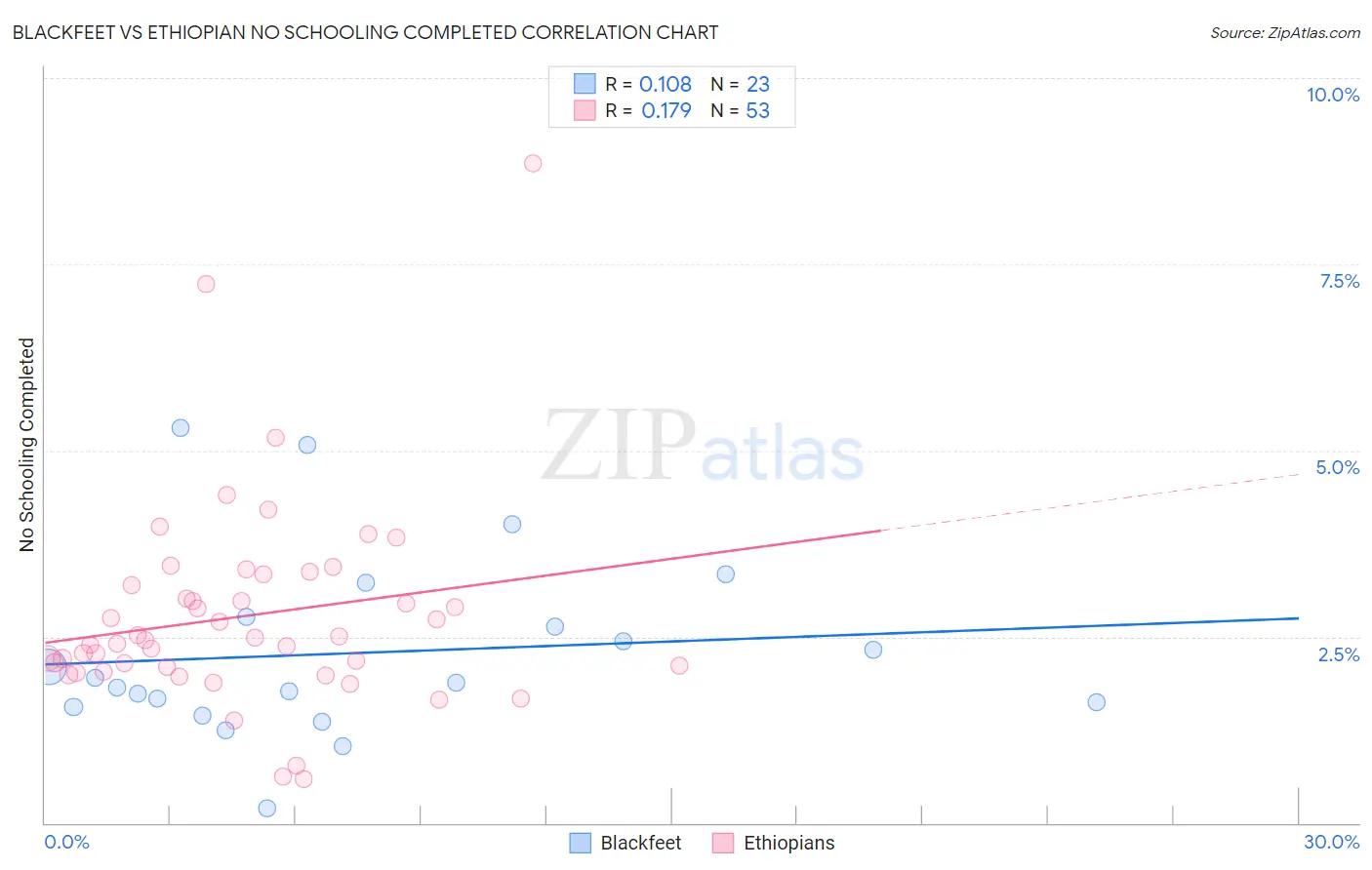 Blackfeet vs Ethiopian No Schooling Completed