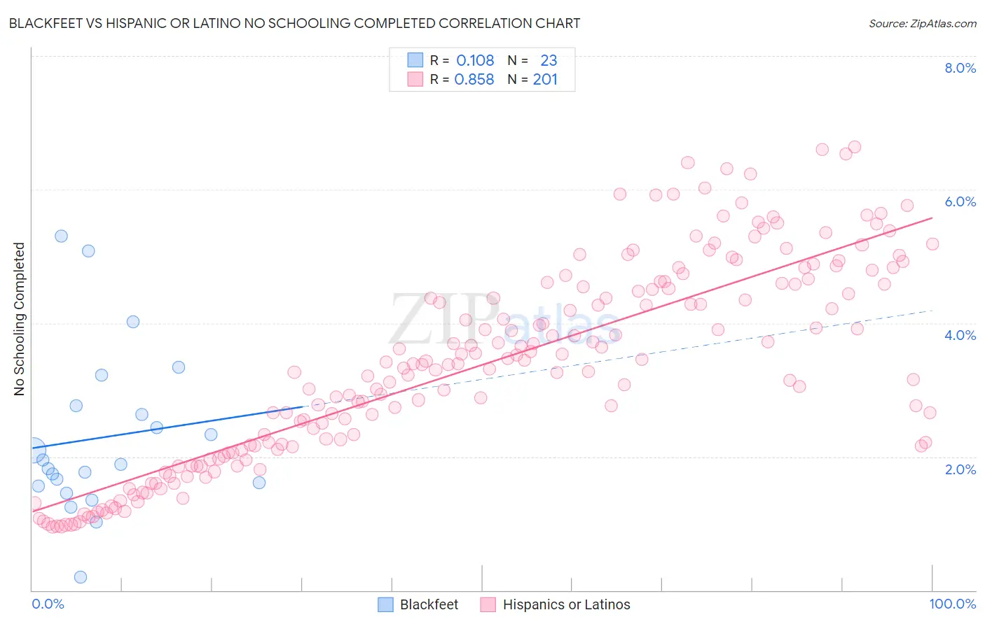 Blackfeet vs Hispanic or Latino No Schooling Completed