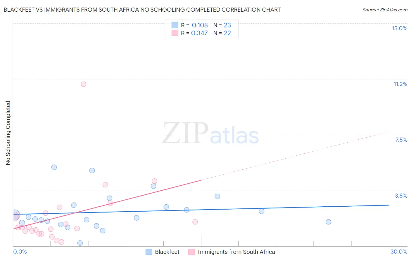 Blackfeet vs Immigrants from South Africa No Schooling Completed