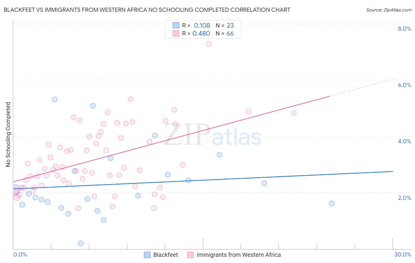 Blackfeet vs Immigrants from Western Africa No Schooling Completed