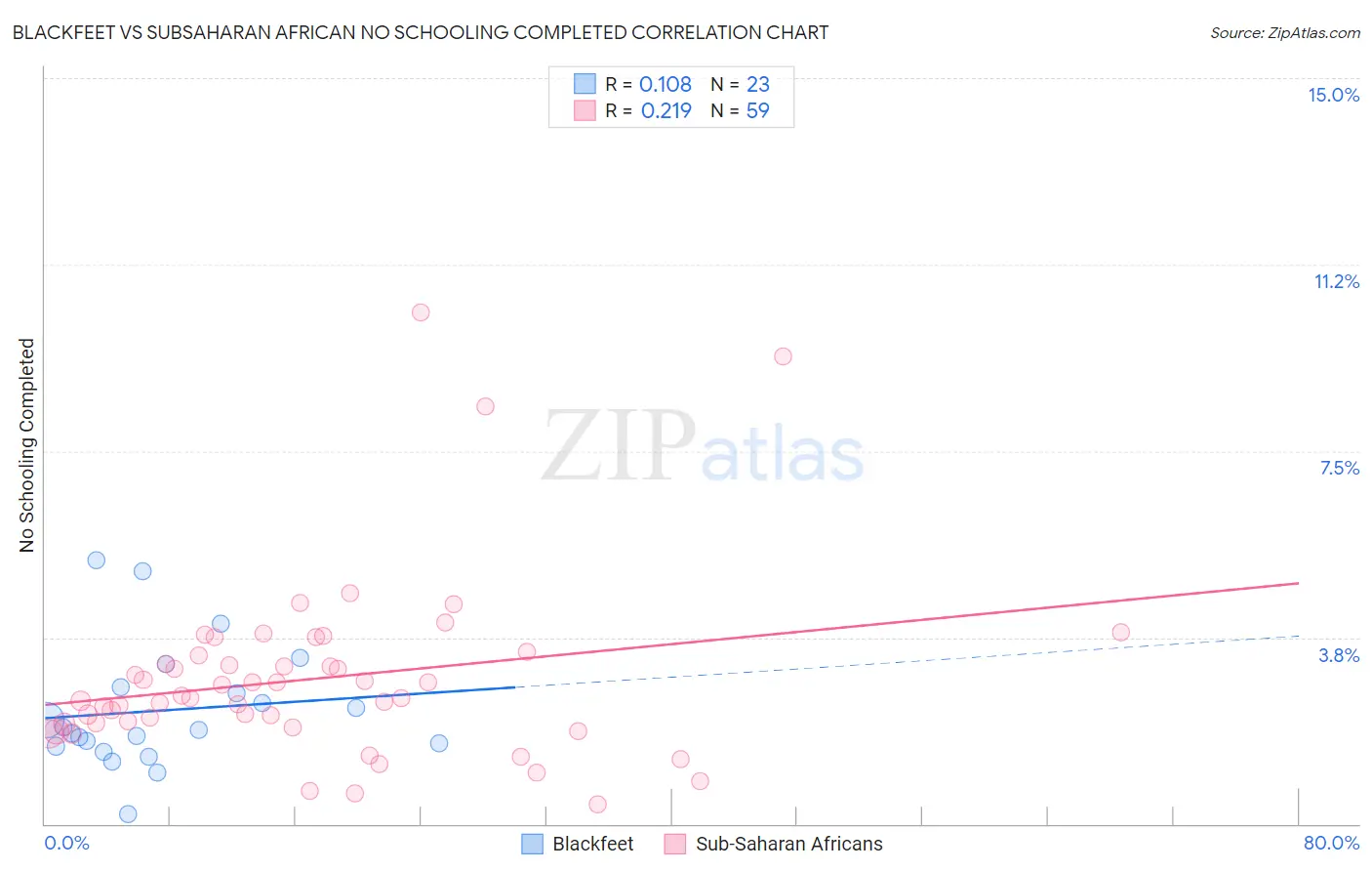 Blackfeet vs Subsaharan African No Schooling Completed