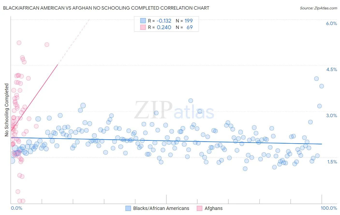 Black/African American vs Afghan No Schooling Completed