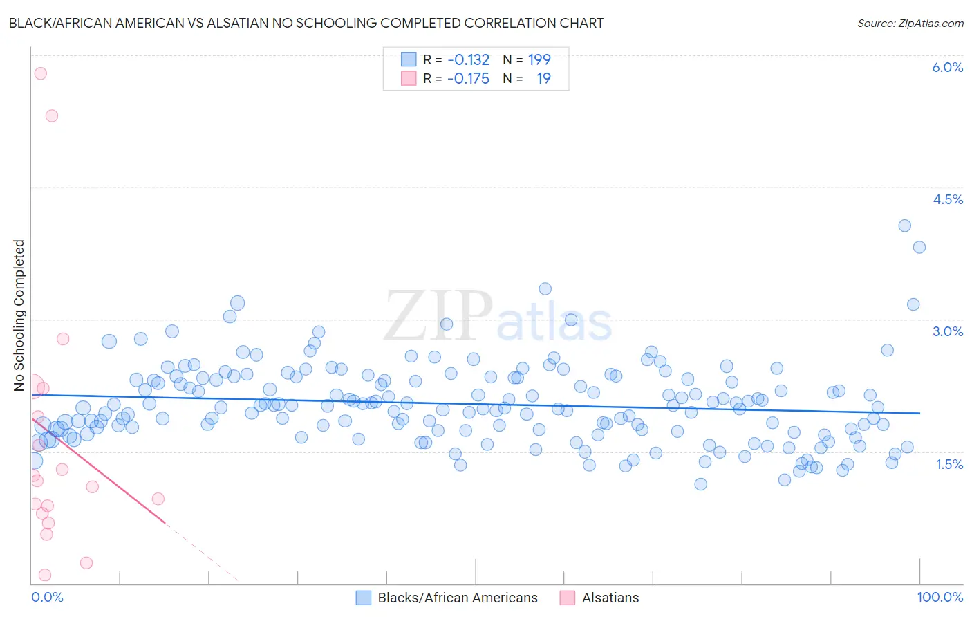 Black/African American vs Alsatian No Schooling Completed