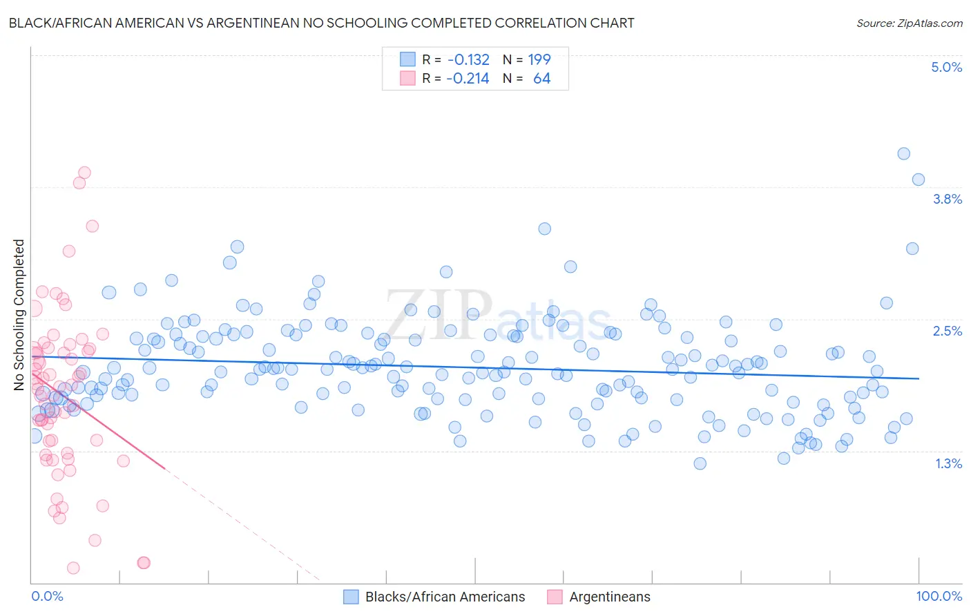 Black/African American vs Argentinean No Schooling Completed