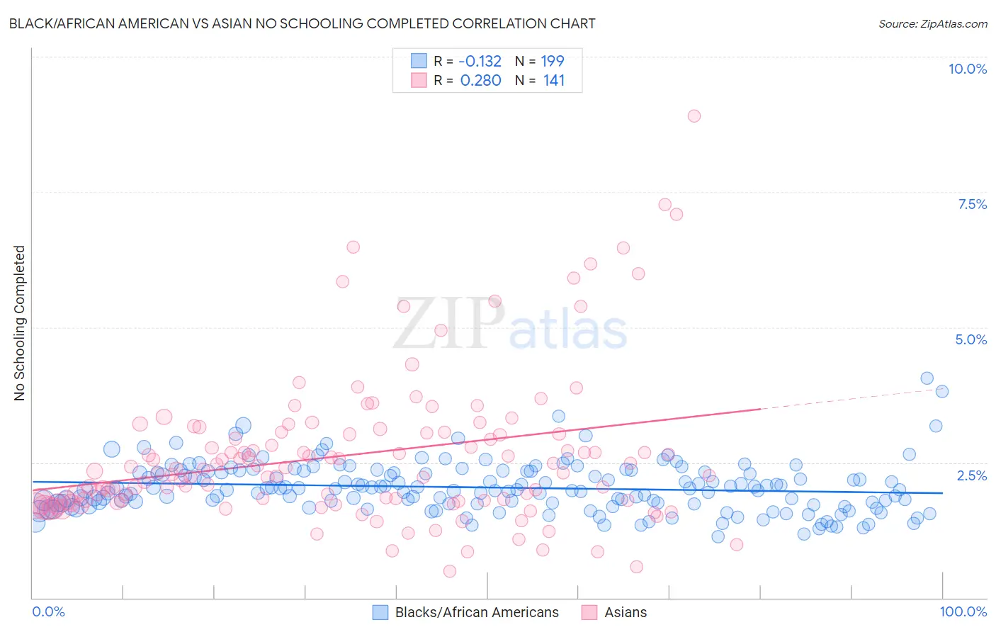 Black/African American vs Asian No Schooling Completed