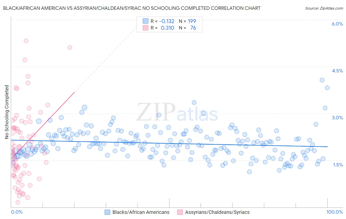 Black/African American vs Assyrian/Chaldean/Syriac No Schooling Completed