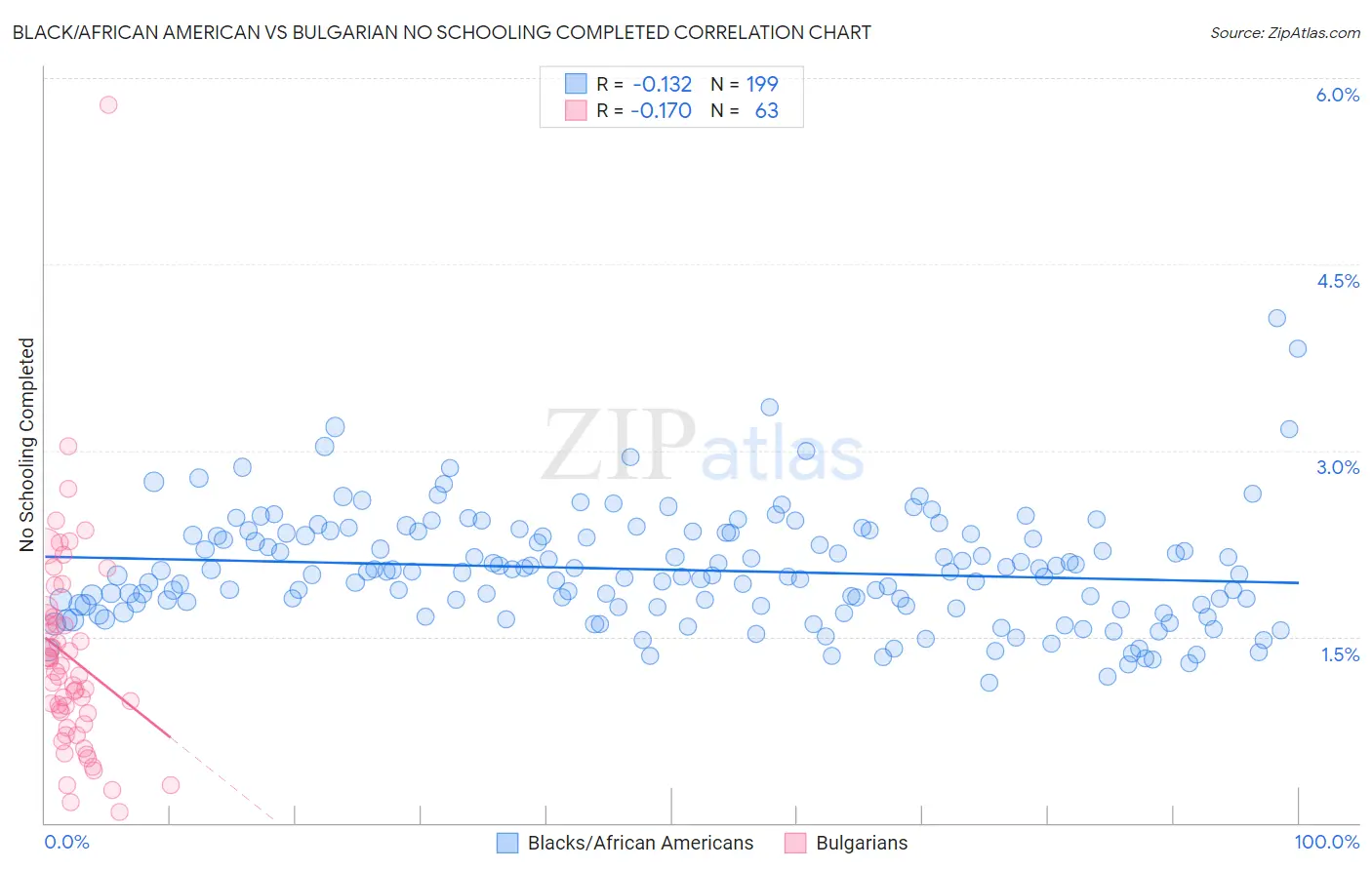 Black/African American vs Bulgarian No Schooling Completed
