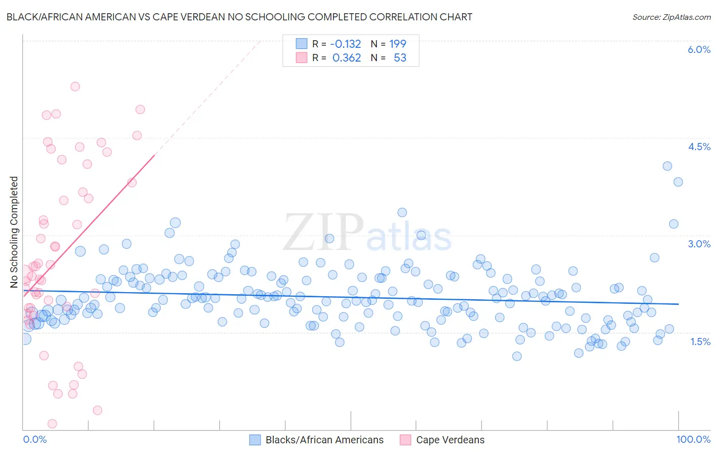Black/African American vs Cape Verdean No Schooling Completed