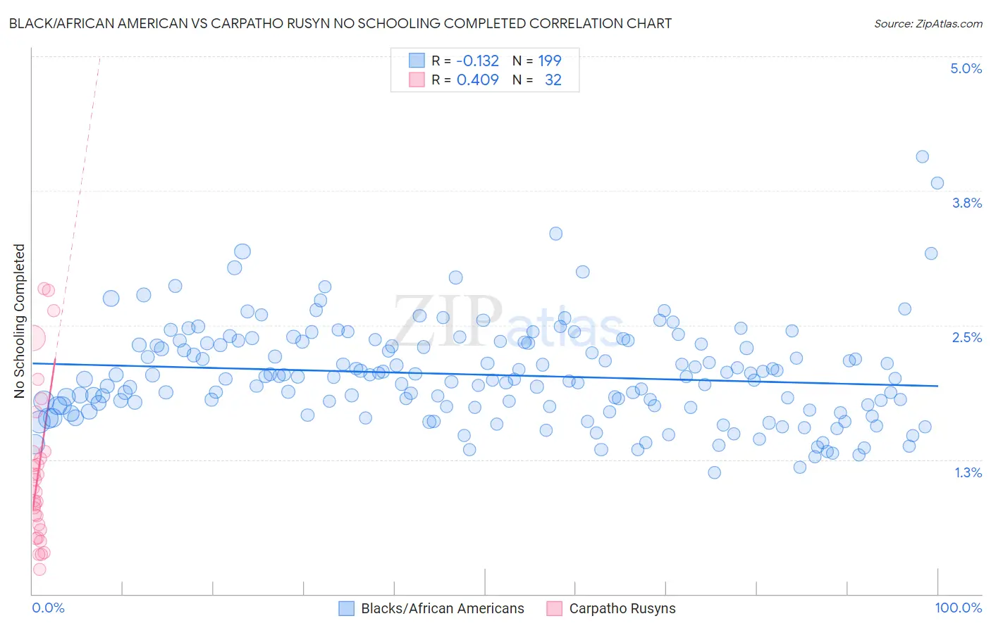 Black/African American vs Carpatho Rusyn No Schooling Completed