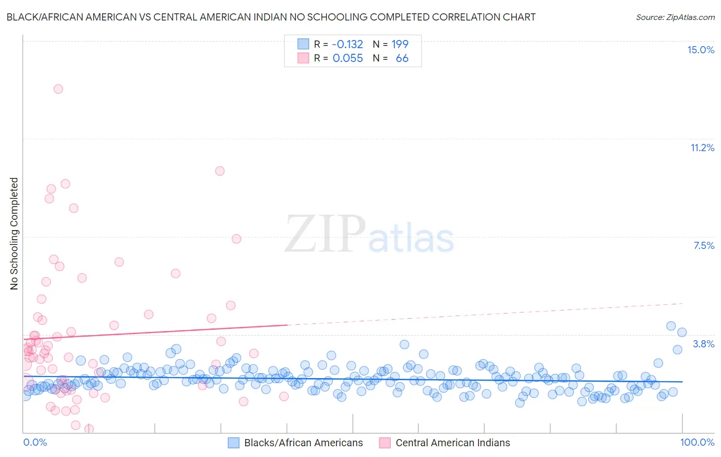 Black/African American vs Central American Indian No Schooling Completed