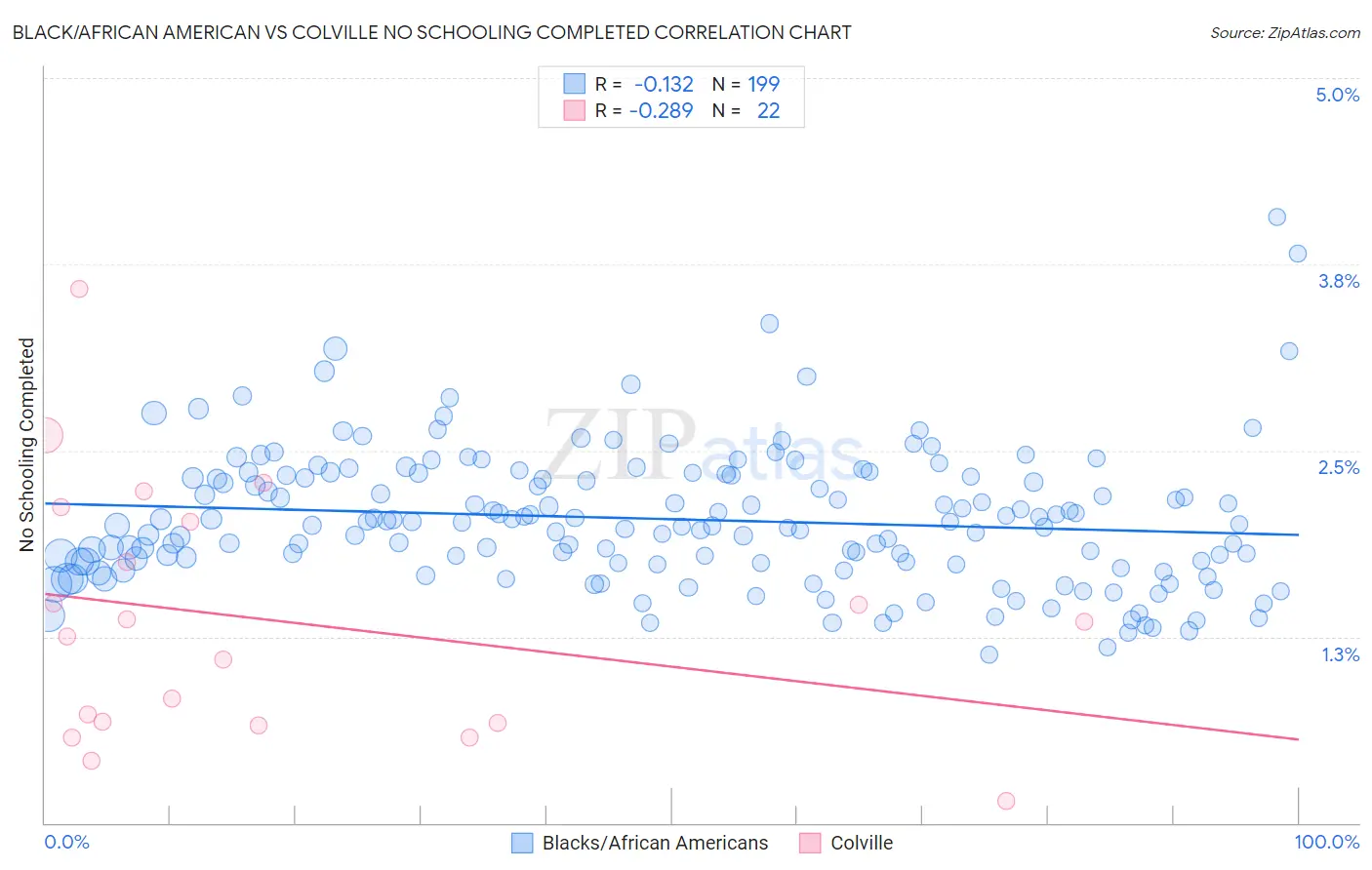 Black/African American vs Colville No Schooling Completed