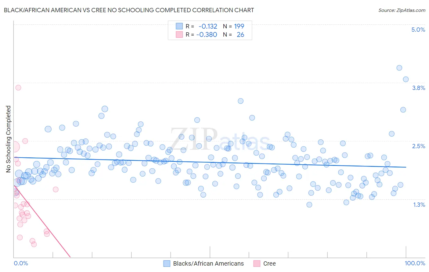Black/African American vs Cree No Schooling Completed