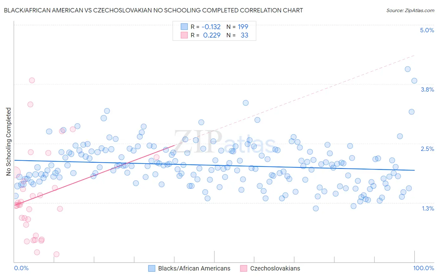 Black/African American vs Czechoslovakian No Schooling Completed
