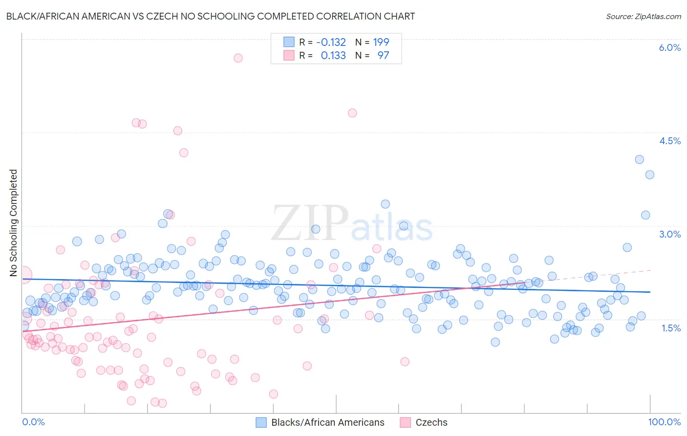 Black/African American vs Czech No Schooling Completed