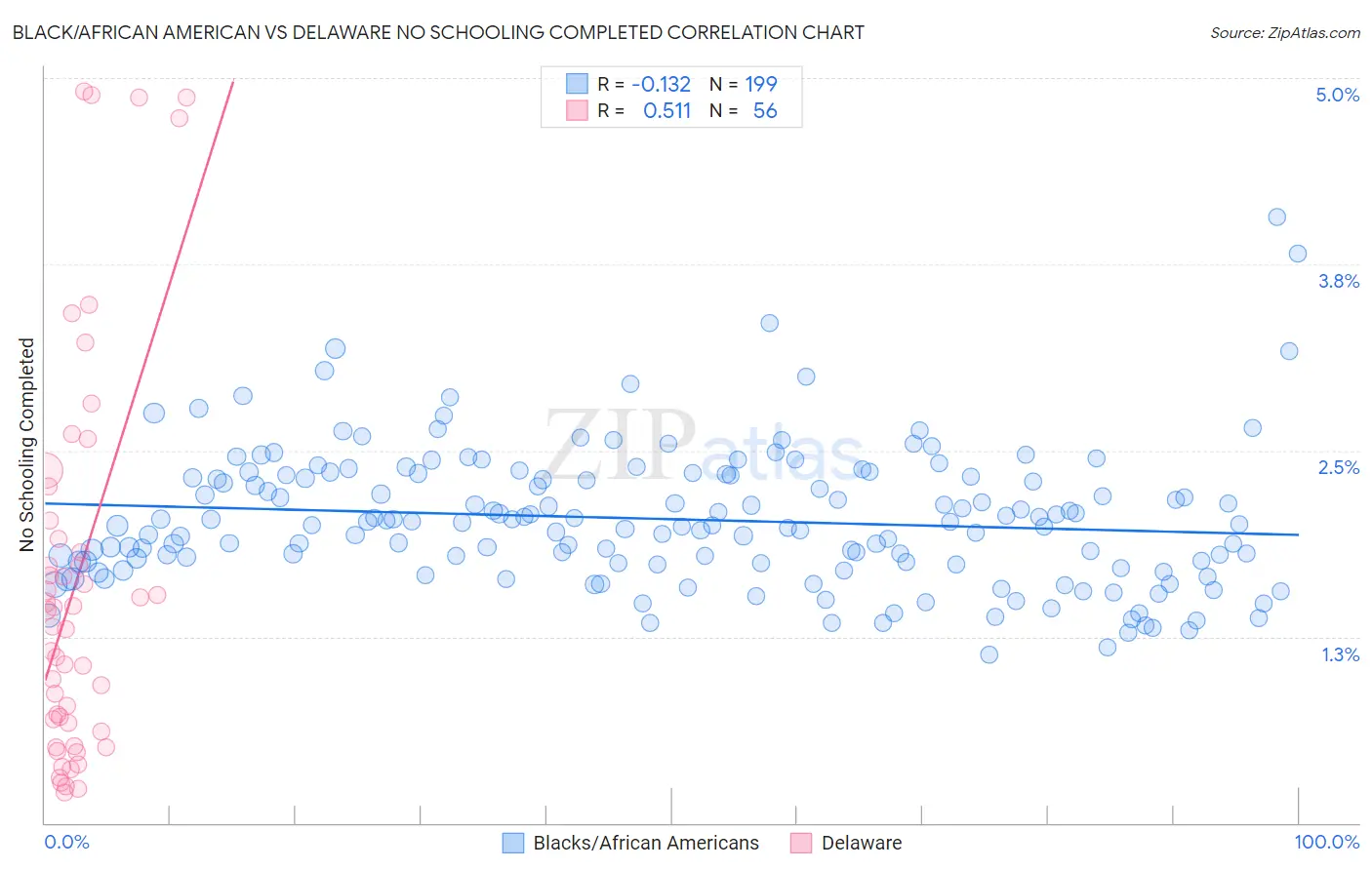 Black/African American vs Delaware No Schooling Completed