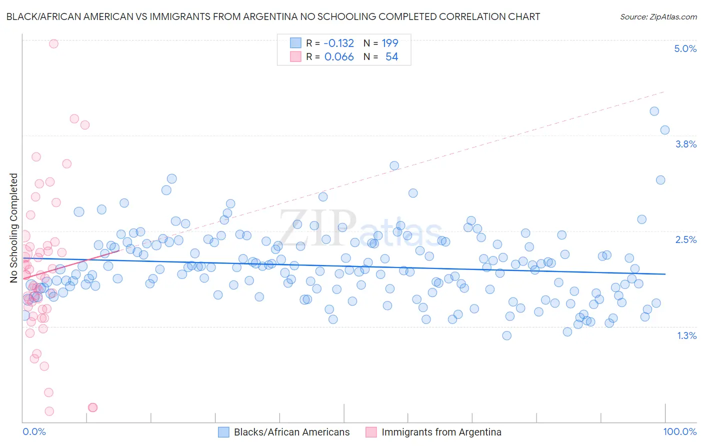 Black/African American vs Immigrants from Argentina No Schooling Completed