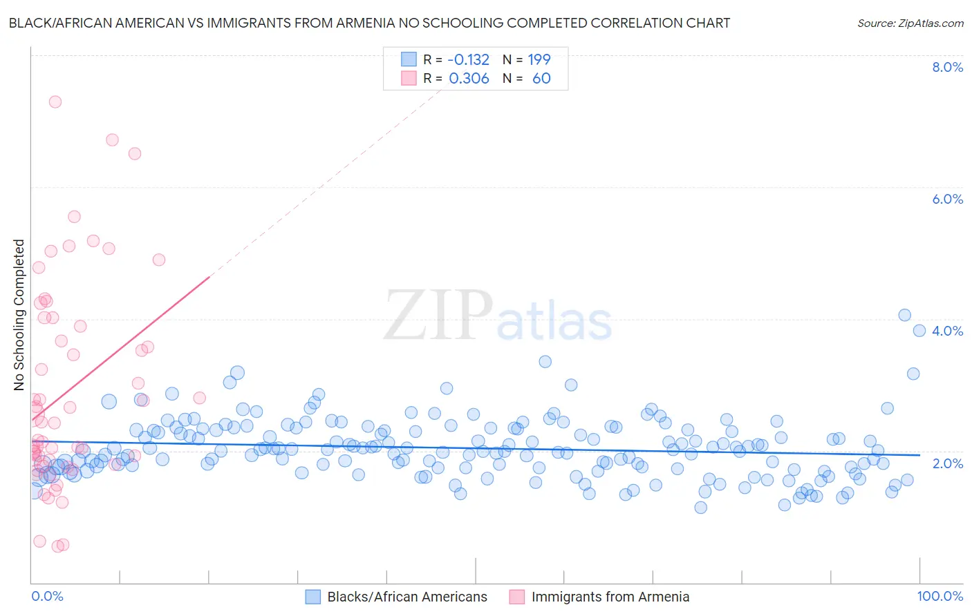 Black/African American vs Immigrants from Armenia No Schooling Completed