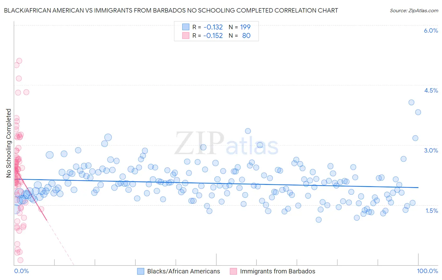 Black/African American vs Immigrants from Barbados No Schooling Completed