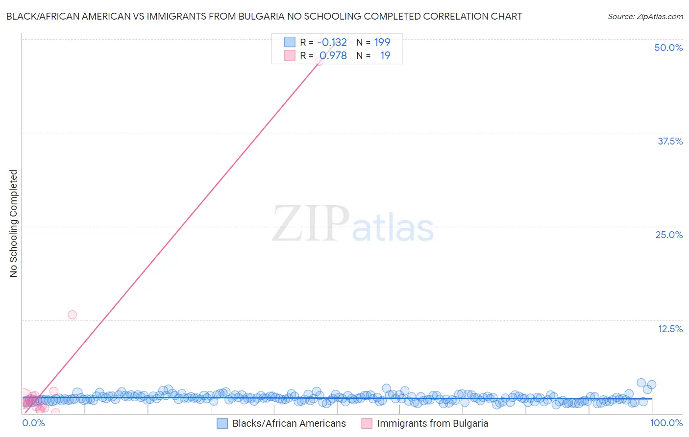 Black/African American vs Immigrants from Bulgaria No Schooling Completed