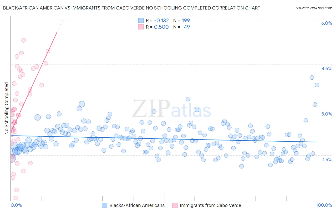 Black/African American vs Immigrants from Cabo Verde No Schooling Completed