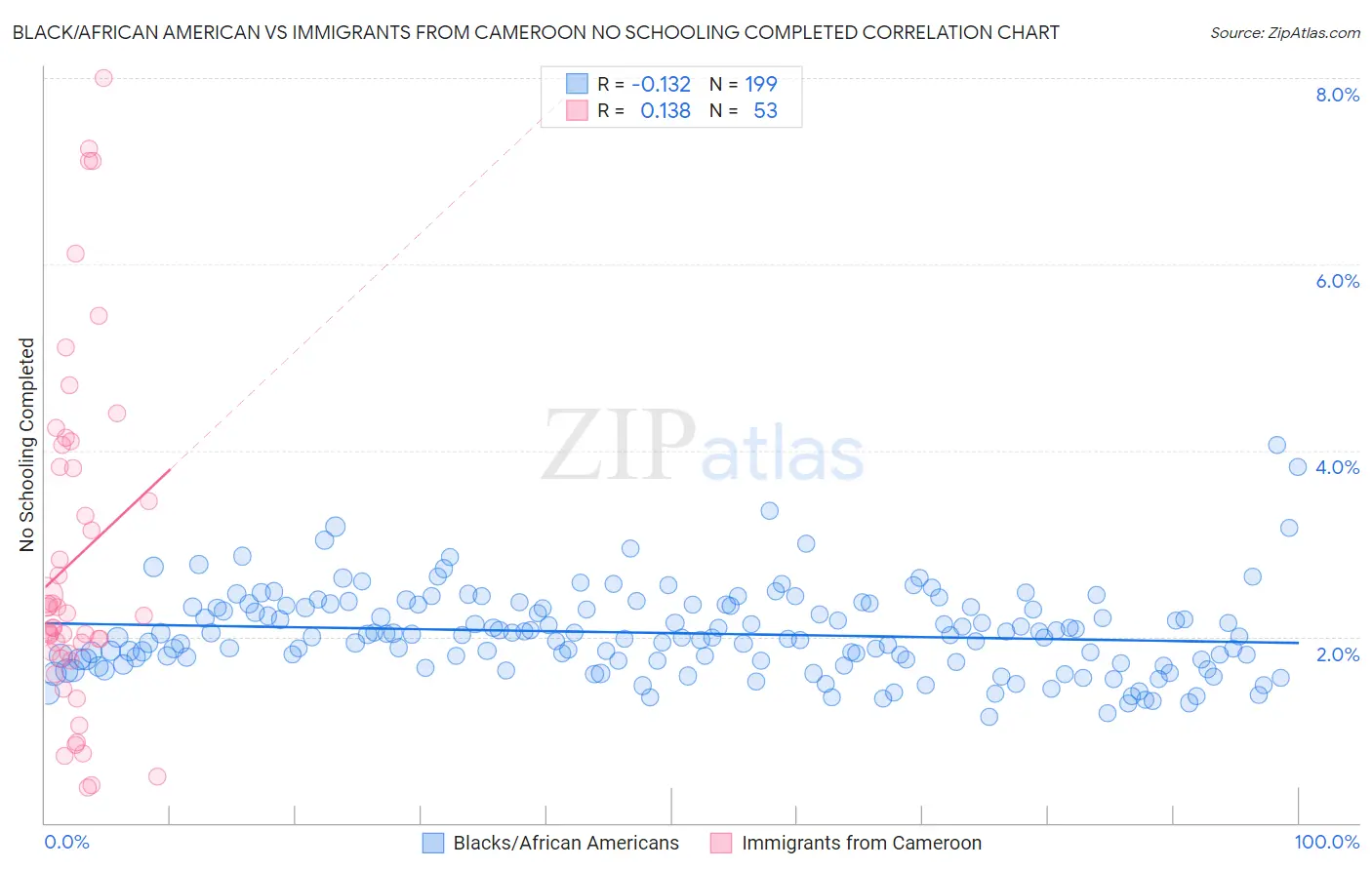Black/African American vs Immigrants from Cameroon No Schooling Completed